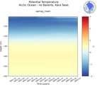 Time series of Arctic Ocean - no Barents, Kara Seas Potential Temperature vs depth